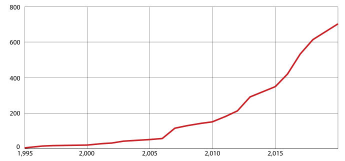 Line chart: number of known movements by year, 1995 to about 2019, rising from near 0 to about 700