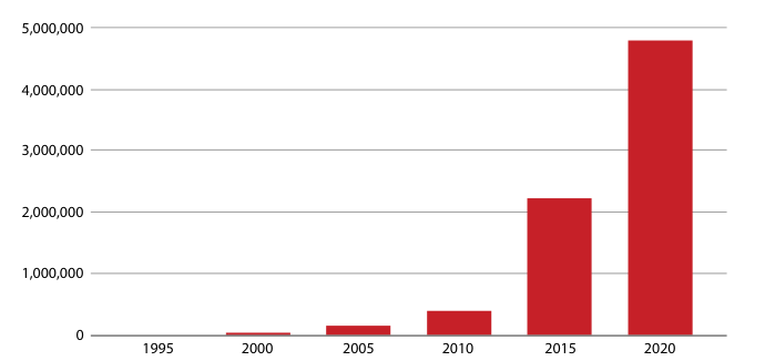 Bar chart: number of churches in movements in five-year increments, 1995 to 2020, rising to about 4.8 million in 2020