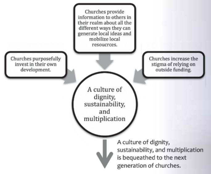 Diagram: churches provide information about ways to generate local ideas and mobilize local resources, purposefully invest in their own development, and increase the stigma of relying on outside funding, creating a culture of dignity, sustainability, and multiplication that is bequeathed to the next generation of churches.