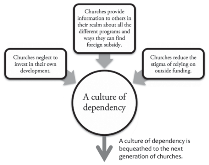Diagram: churches provide information about foreign subsidy programs, neglect to invest in their own development, and reduce the stigma of relying on outside funding, creating a culture of dependency that is bequeathed to the next generation of churches.