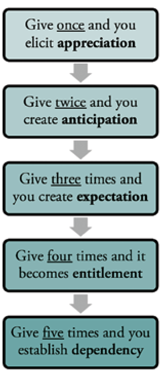 Flowchart: give once and you elicit appreciation; give twice and you create anticipation; give three times and you create expectation; give four times and it becomes entitlement; give five times and you establish dependency.