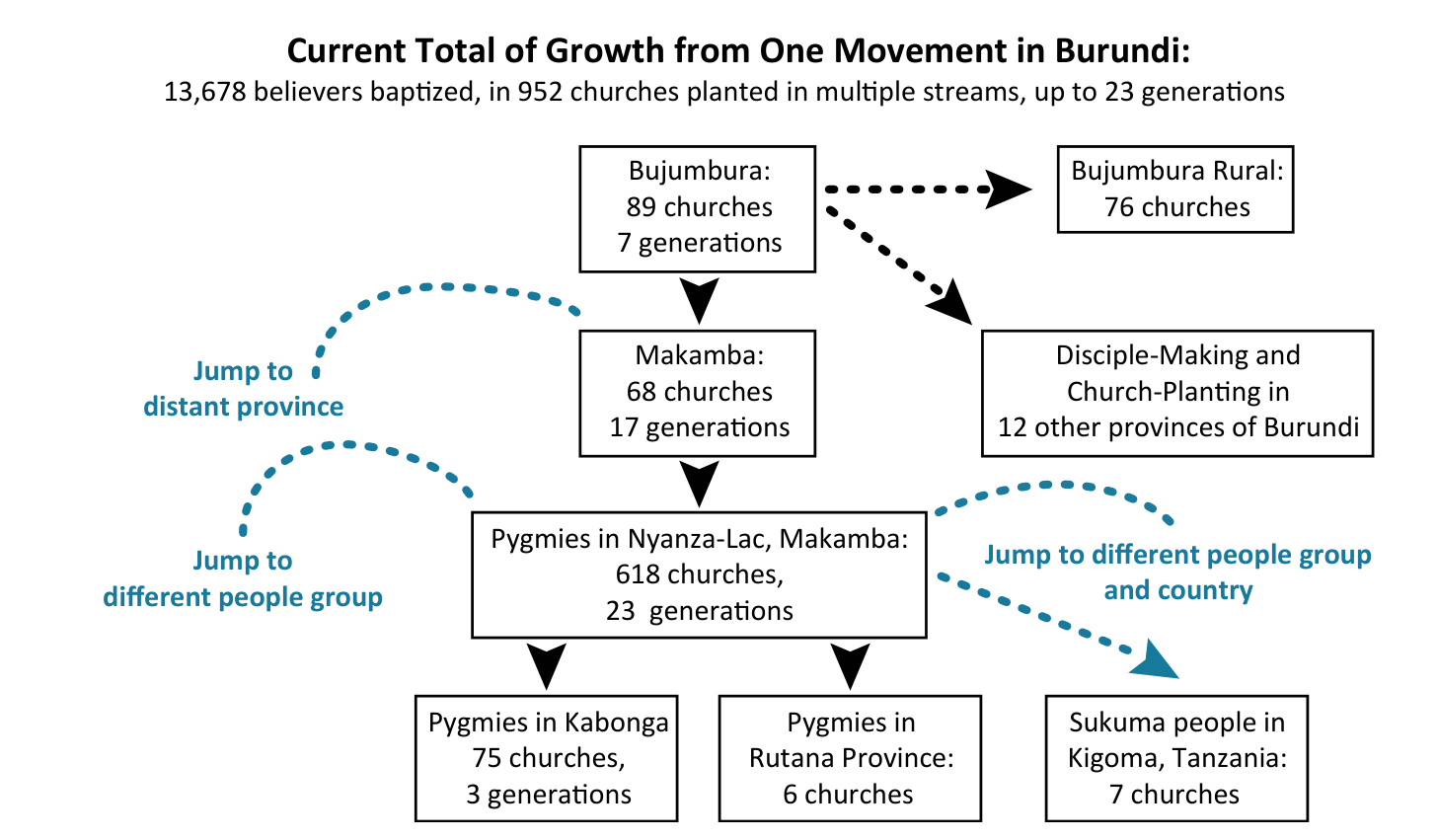 Diagram: current total of growth from one movement in Burundi, 13,678 believers baptized in 952 churches planted in multiple streams, up to 23 generations.