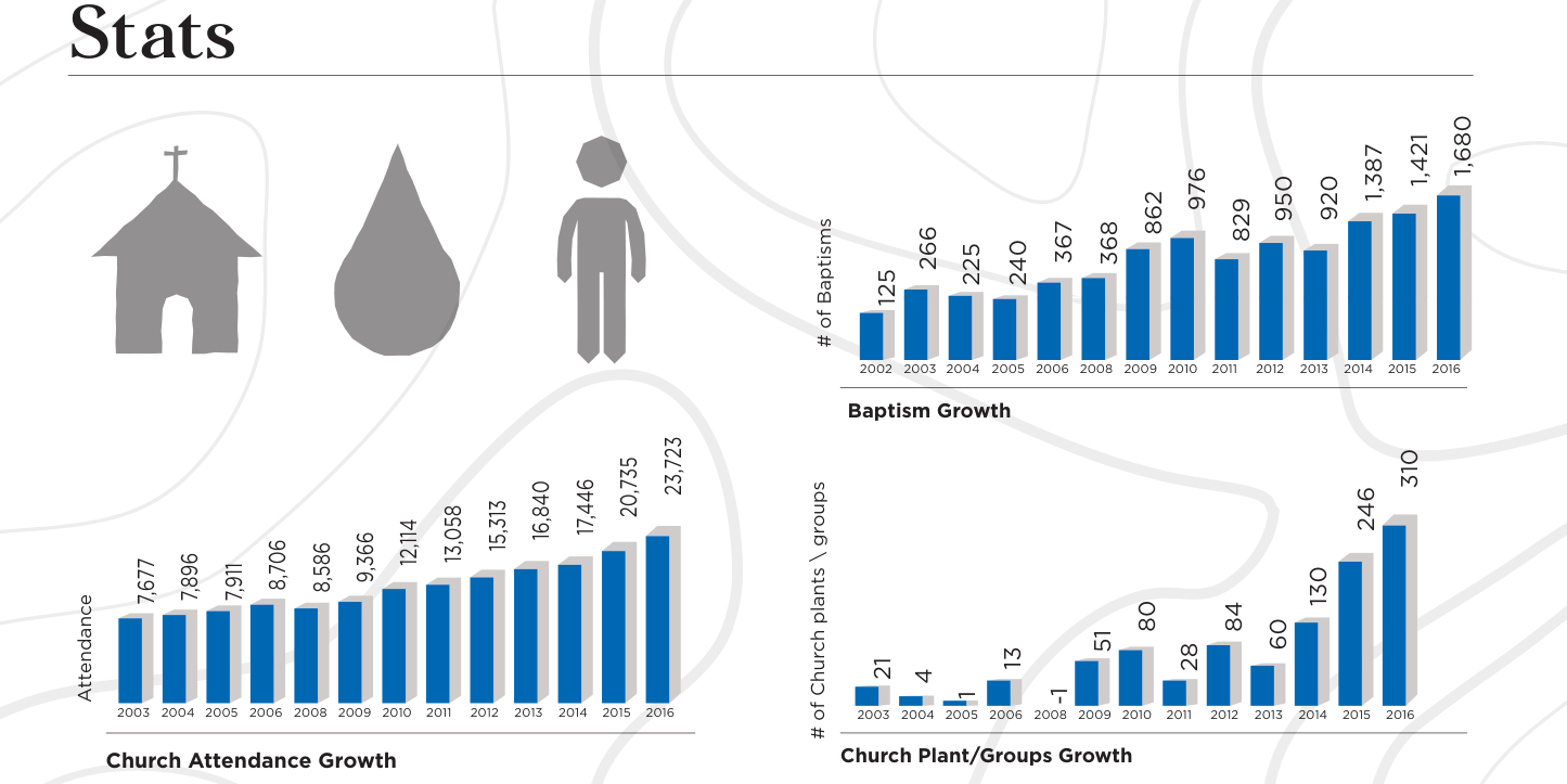 Stats: Team Expansion charts of Church Attendance Growth (7,677 in 2003 to 23,723 in 2016), Baptism Growth (125 in 2002 to 1,680 in 2016) and Church Plant/Groups Growth (21 in 2003 to 310 in 2016)