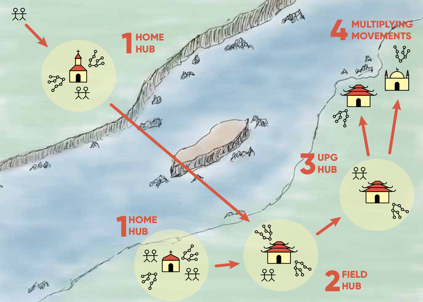 Diagram of the four stages: 1 home hubs send teams to 2 a field hub, which leads to 3 a UPG hub, from which movements spread to 4 multiplying movements in nearby people groups.