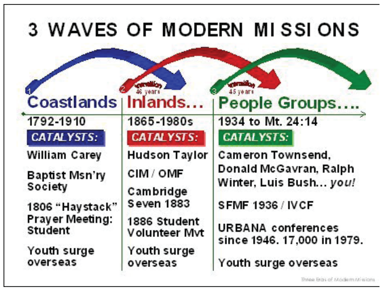 3 Waves of Modern Missions: Coastlands (1792-1910), Inlands (1865-1980s), People Groups (1934 to Mt. 24:14), with catalysts for each wave