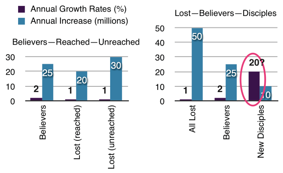 Bar charts of annual growth rates and annual increase: Believers, Lost (reached), Lost (unreached); and All Lost, Believers, New Disciples