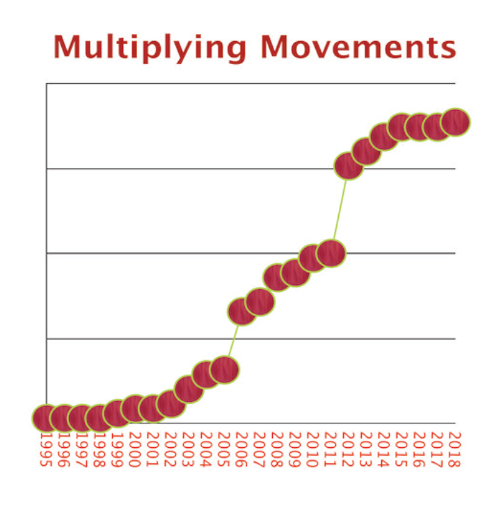 Chart: Multiplying Movements, 1995 to 2018