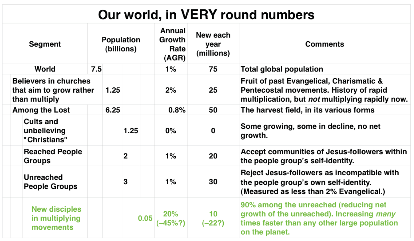 Table: Our world, in very round numbers, population, annual growth rate and new each year by segment