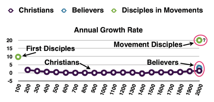 Chart: Annual growth rate of Christians, believers and disciples in movements, AD 100 to 2000