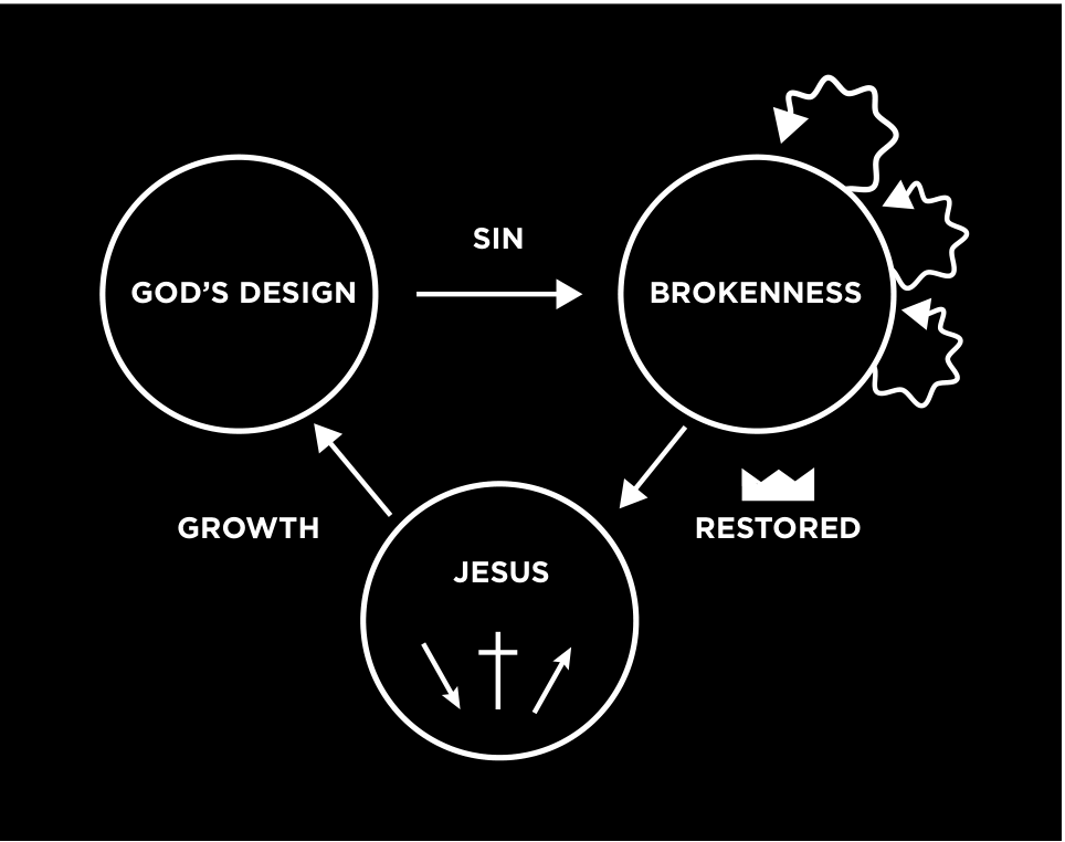 3 Circles diagram: God's Design, Brokenness and Jesus circles connected by arrows labeled sin, restored and growth