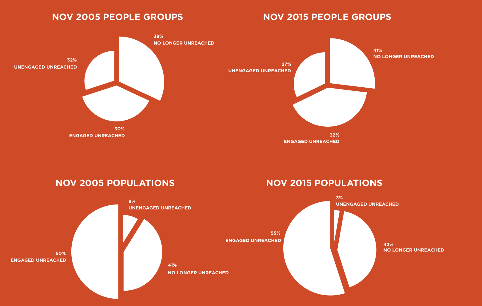 Pie charts: people groups and populations by status (No Longer Unreached, Engaged Unreached, Unengaged Unreached), Nov 2005 vs Nov 2015