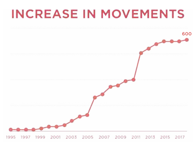 Line chart: Increase in Movements, 1995 to 2017, rising to 600