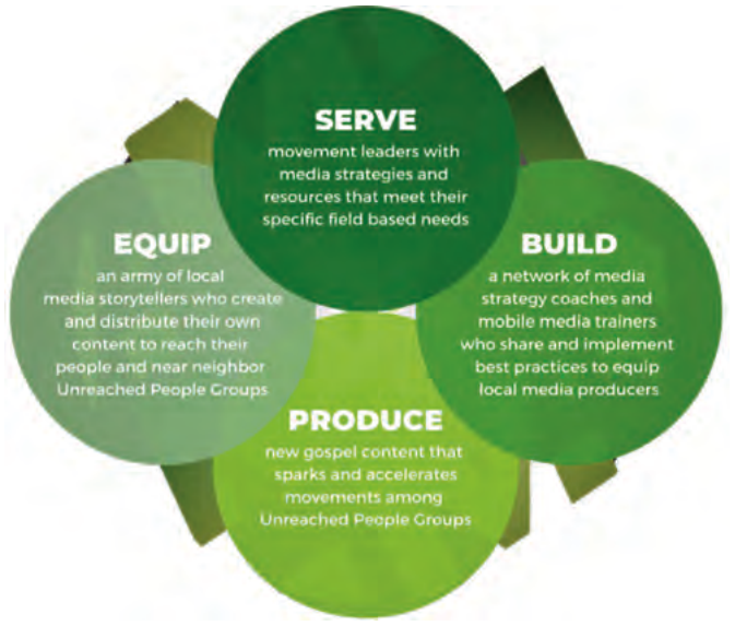 M4M Coalition graphic: four overlapping circles labeled Serve (movement leaders with media strategies and resources that meet their specific field based needs), Equip (an army of local media storytellers who create and distribute their own content to reach their people and near neighbor Unreached People Groups), Build (a network of media strategy coaches and mobile media trainers who share and implement best practices to equip local media producers) and Produce (new gospel content that sparks and accelerates movements among Unreached People Groups)