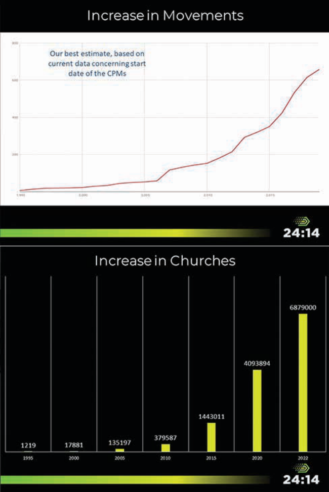 Charts from the 24:14 Dashboard: Increase in Movements (line chart, best estimate based on current data concerning start date of the CPMs) and Increase in Churches (bar chart: 1995: 1,219; 2000: 17,881; 2005: 135,197; 2010: 379,587; 2015: 1,443,011; 2020: 4,093,894; 2022: 6,879,000)