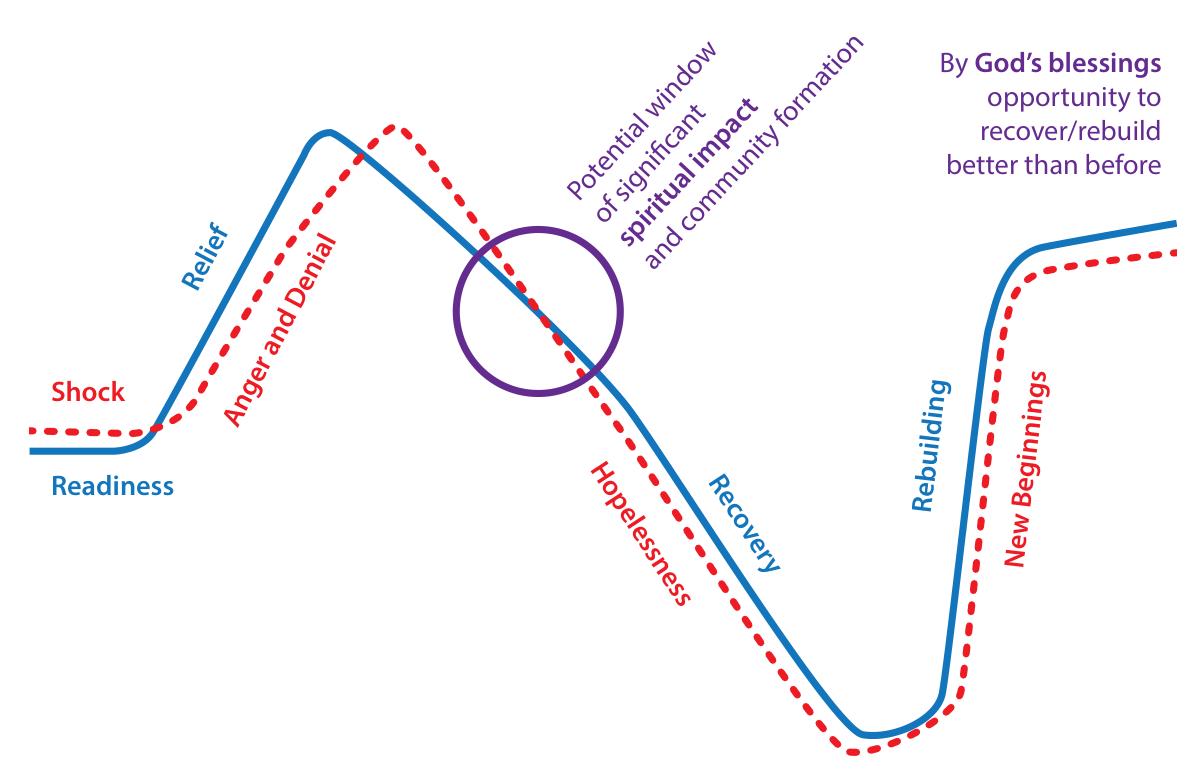 Graph of disaster response phases: Readiness, Relief, Recovery and Rebuilding (blue line) alongside typical emotions: Shock, Anger and Denial, Hopelessness and New Beginnings (red dotted line). A circle marks the potential window of significant spiritual impact and community formation; by God's blessings, opportunity to recover/rebuild better than before.