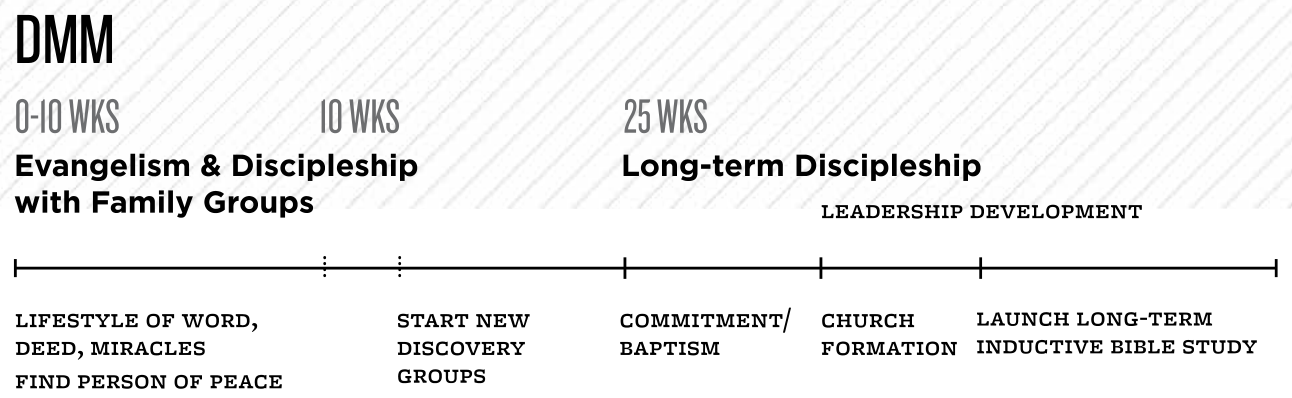 DMM timeline: 0-10 weeks evangelism and discipleship with family groups (lifestyle of word, deed, miracles; find person of peace; start new discovery groups), commitment/baptism, church formation, leadership development and launch of long-term inductive Bible study around 25 weeks