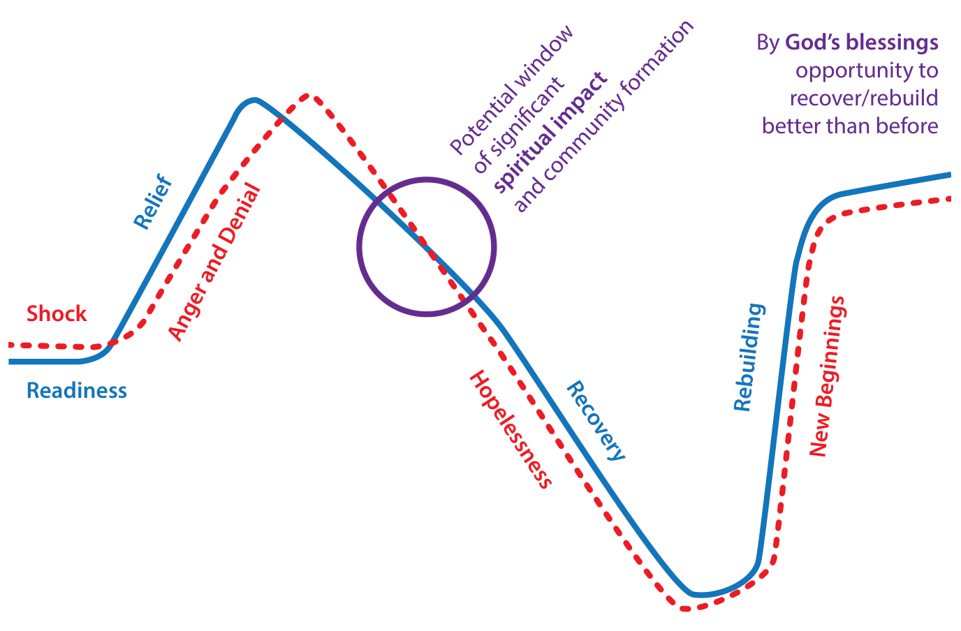 Graph of the average trauma-healing journey after a disaster: a physical line (Readiness, Relief, Recovery, Rebuilding) and an emotional line (Shock, Anger and Denial, Hopelessness, New Beginnings), with a circled "potential window of significant spiritual impact and community formation" as people slide into hopelessness, and "By God's blessings opportunity to recover/rebuild better than before" at the end.